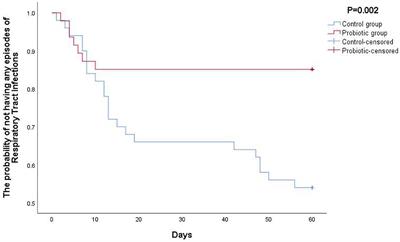 Oropharyngeal Probiotic ENT-K12 as an Effective Dietary Intervention for Children With Recurrent Respiratory Tract Infections During Cold Season